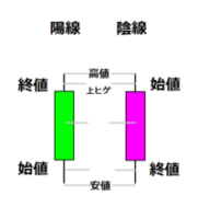 絶対覚えておく！ローソク足のチャート分析