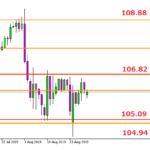 相場分析と戦略【ドル円】2019年8月30日