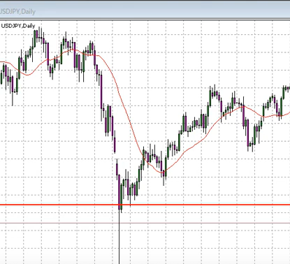 10月3日相場分析ドル円、ユーロドル、ポンドドル