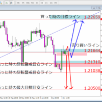 ユーロドル４時間足